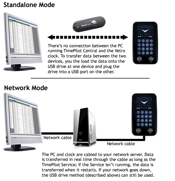 Vetro's Standalone and Network Modes Vetro's Standalone and Network Modes