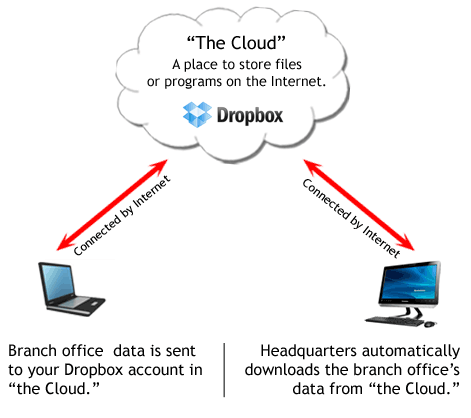 Data is passed from the branch office to headquarters via the Internet. Data is passed from the branch office to headquarters via the Internet.